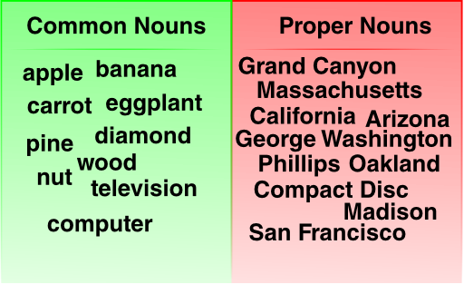 Common And Proper Noun Examples
