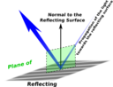 Plane Of Incidence