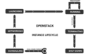 Openstack Instance Lifecycle