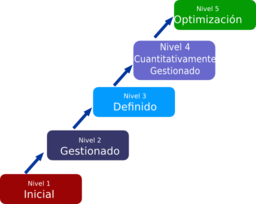 Cmmi Levels