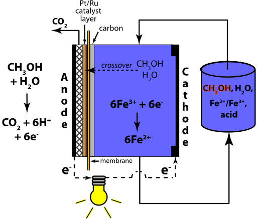 Mixed Reactant Direct Methanol Redox Fuel Cell
