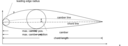 Airfoil Basic Dimensions