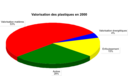 Valorisation Des Plastiques En 2000