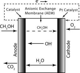 Direct Methanol Alkaline Fuel Cell Simple
