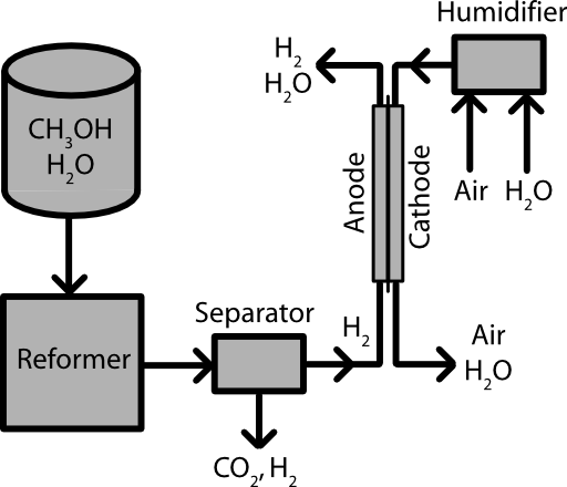 Indirect Methanol Fuel Cell
