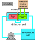 Diffusion And Permeability Measurement Apparatus Refractive Index