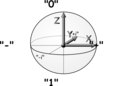 Qubit Bloch Sphere