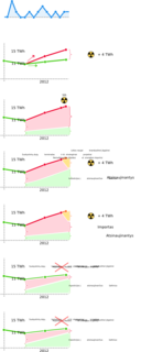 Nuclear Chart