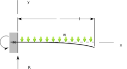 Cantilever Distributed Load