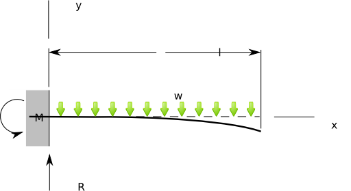 Cantilever Distributed Load