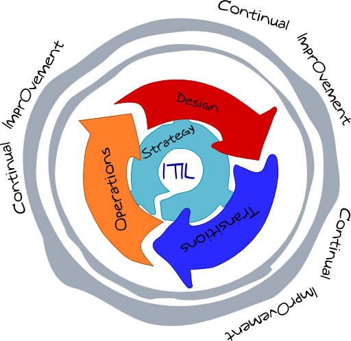 Itilv3 Circle