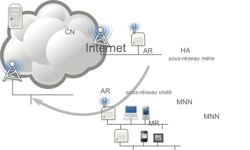 Network Mobility Nemo Basic Support Protocol Figure