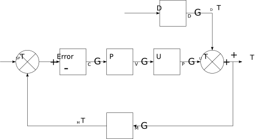 Closed Loop Process Control System