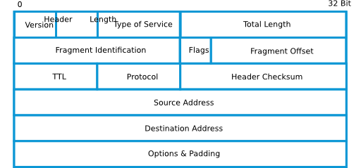 Internet Protocol Header