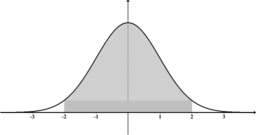 Normal Distn Shaded Inside 2s