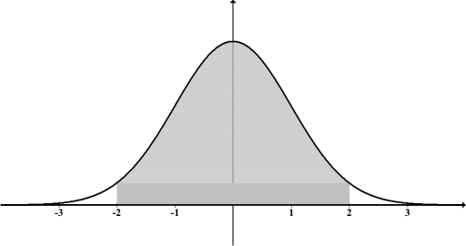 Normal Distn Shaded Inside 2s