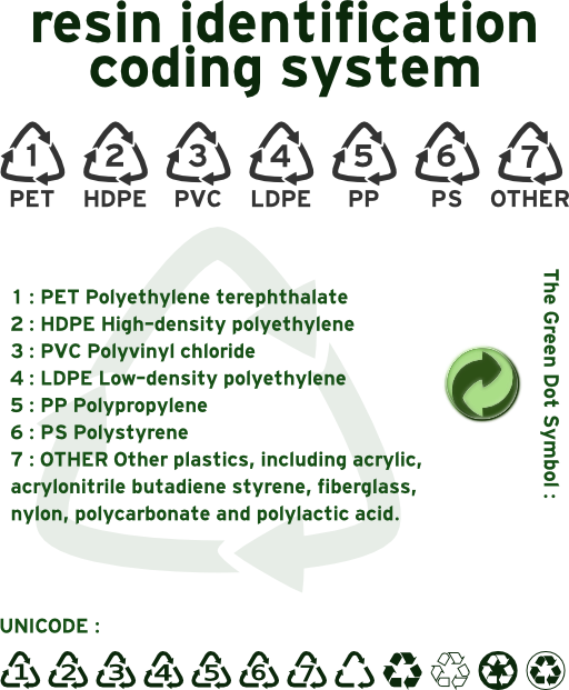 Resin Identification Code