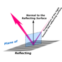 download Plane Of Incidence clipart image with 90 hue color