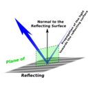 Plane Of Incidence