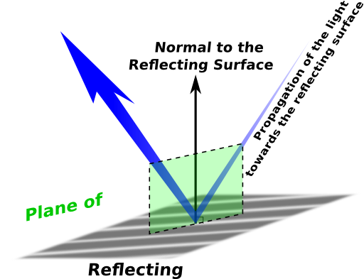 Plane Of Incidence