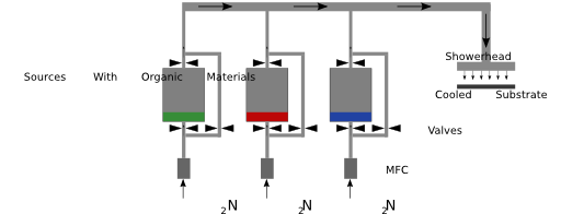 Organic Vapour Phase Deposition