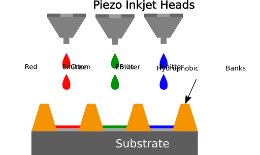 Inkjet Printing For Oled Fabrication