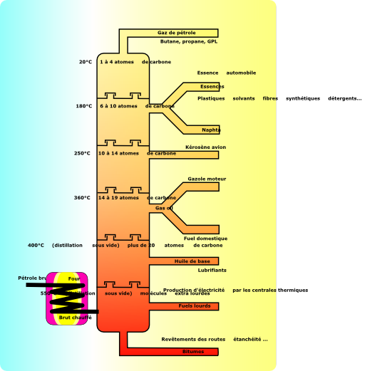 Petroleum Distillation