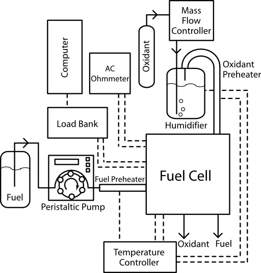 Fuel Cell Apparatus Humidified Oxidant