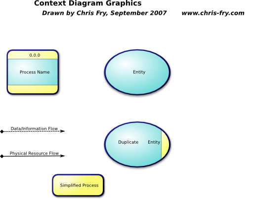 Context Diagram Data Flow Diagram