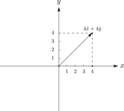 Two Dimensional Cartesian Coordinate System