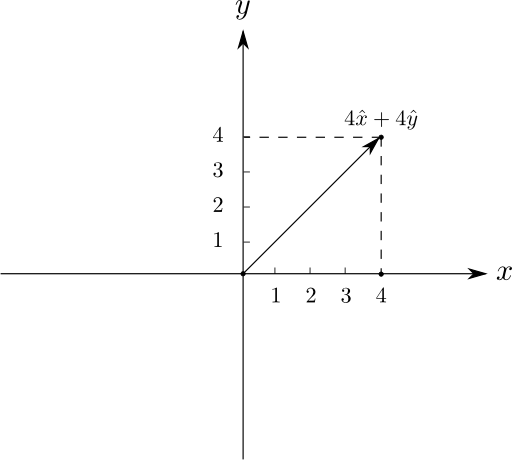 Two Dimensional Cartesian Coordinate System