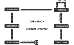 Openstack Instance Lifecycle