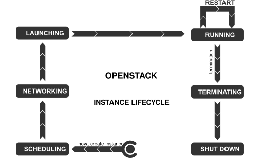 Openstack Instance Lifecycle