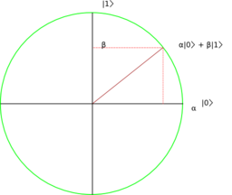 Qubit