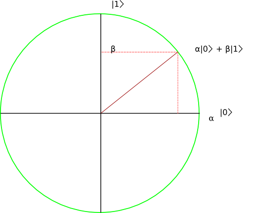 Qubit