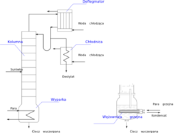 Distillation Column