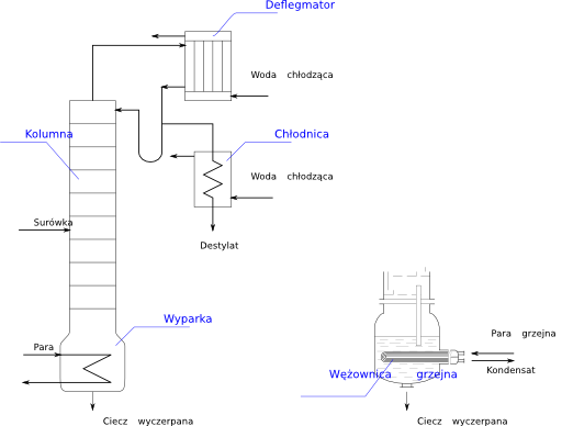 Distillation Column