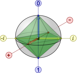 Bloch Sphere With Clifford Octahedron