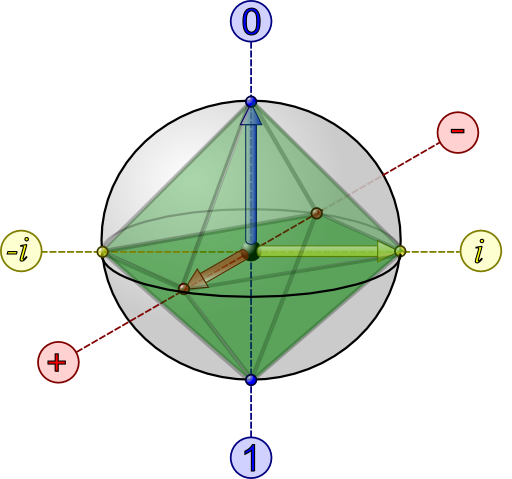 Bloch Sphere With Clifford Octahedron