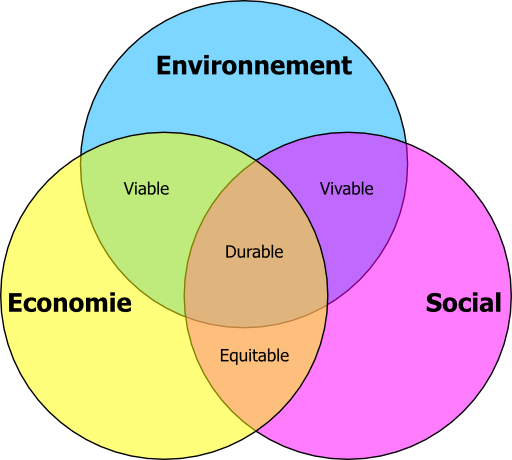 Developpement Durable