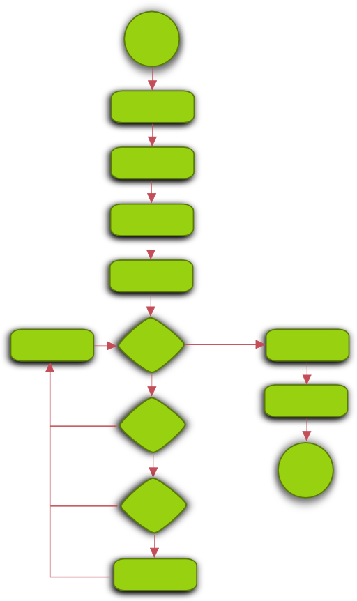 Flowchart