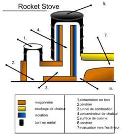 Rocket Stove Schema