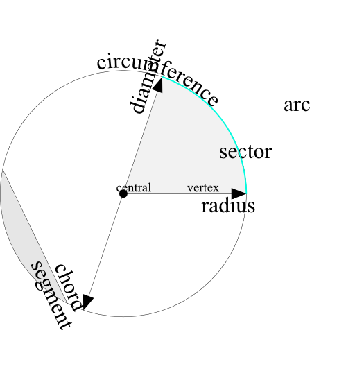 Parts Of The Circle