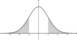 Normal Distn Shaded Outside 1s