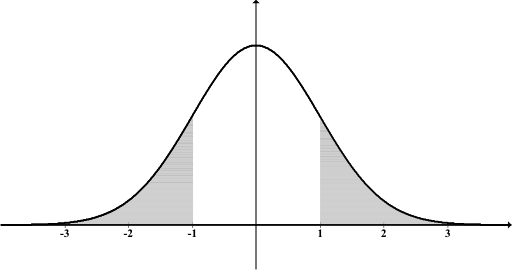 Normal Distn Shaded Outside 1s