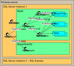 Sql Login