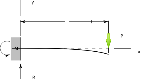 Cantilever End Load
