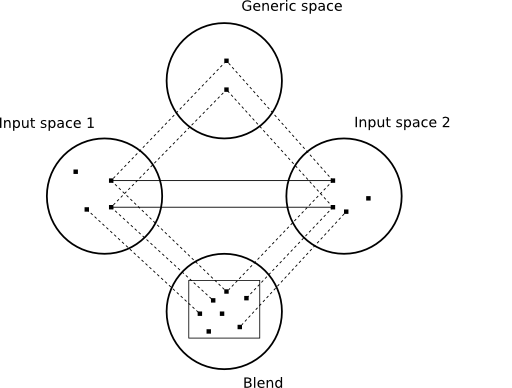 Conceptual Blending