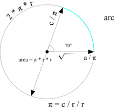 Circle Formulas