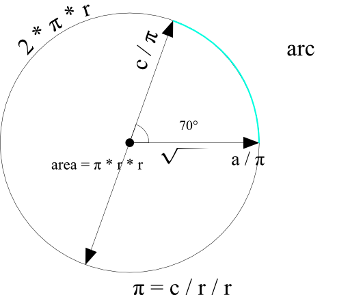 Circle Formulas